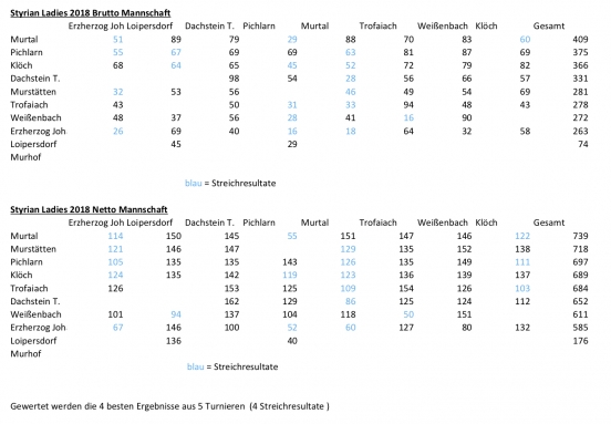 Styrian Ladies 2018 Gesamtwertung Mannschaft